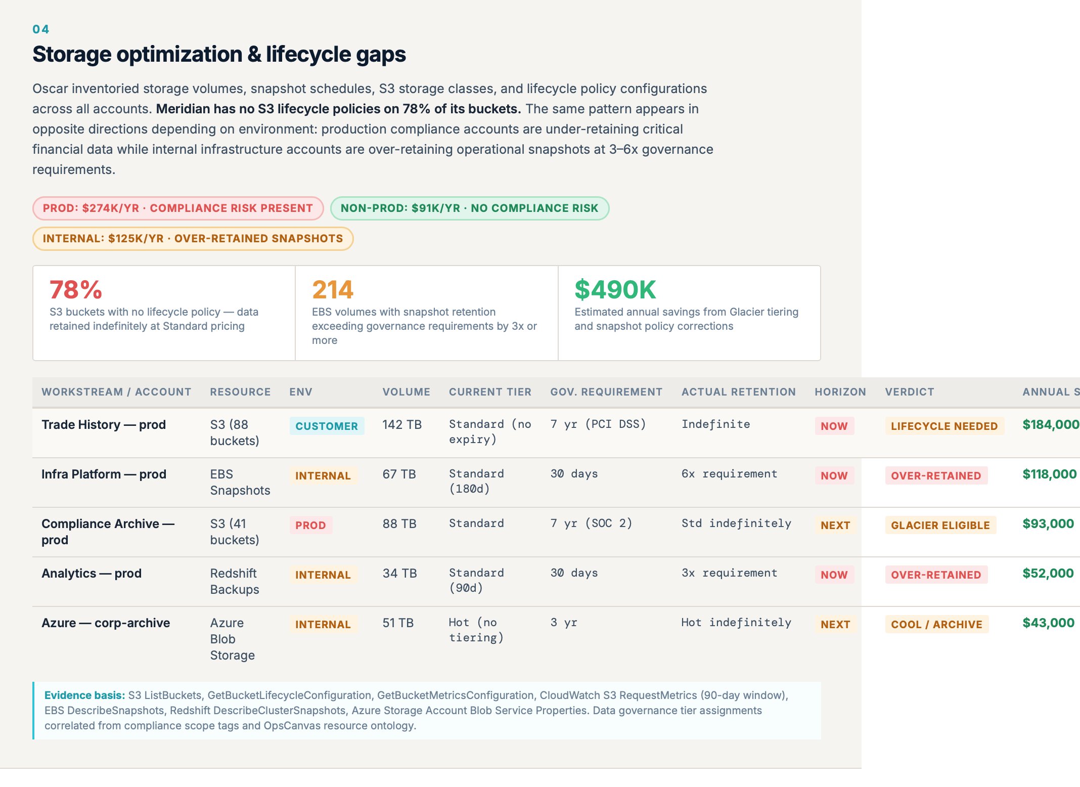 Storage optimization and lifecycle gaps section of the Cloud Optimization Assessment report